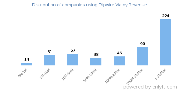 Tripwire Via clients - distribution by company revenue