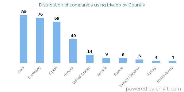 trivago customers by country