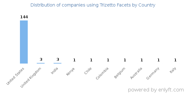 Trizetto Facets customers by country