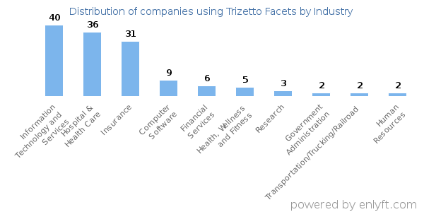 Companies using Trizetto Facets - Distribution by industry