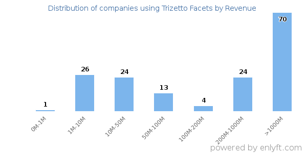 Trizetto Facets clients - distribution by company revenue