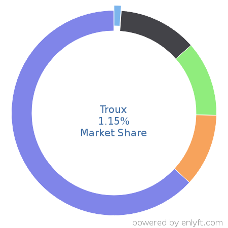 Troux market share in Enterprise Performance Management is about 1.15%