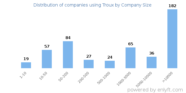 Companies using Troux, by size (number of employees)