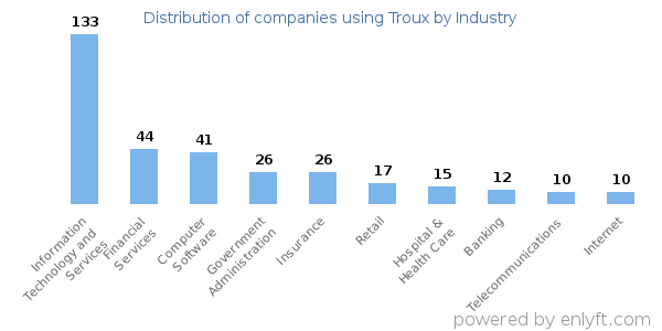 Companies using Troux - Distribution by industry
