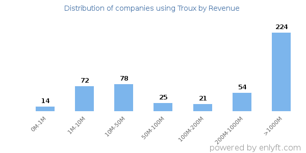 Troux clients - distribution by company revenue