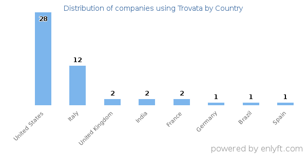 Trovata customers by country