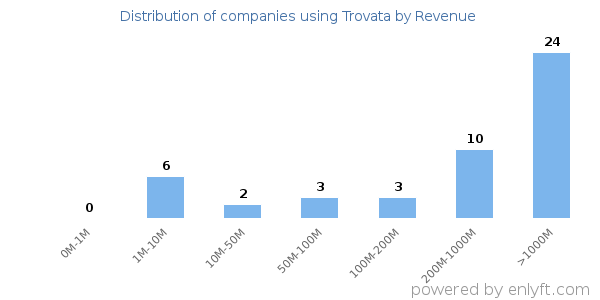 Trovata clients - distribution by company revenue