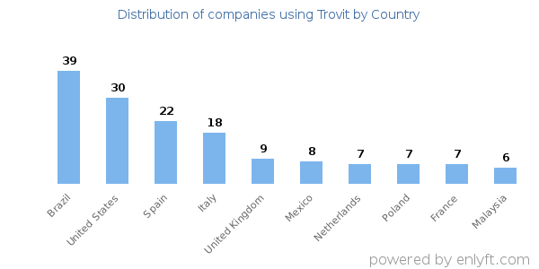 Trovit customers by country