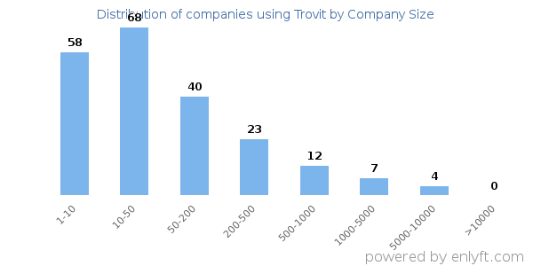Companies using Trovit, by size (number of employees)