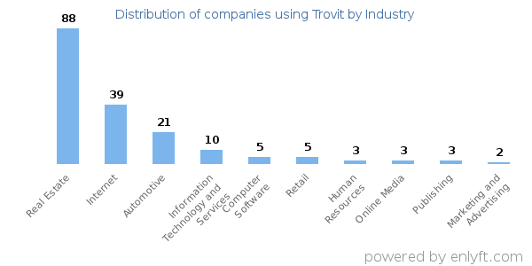 Companies using Trovit - Distribution by industry