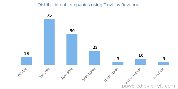 Trovit clients - distribution by company revenue