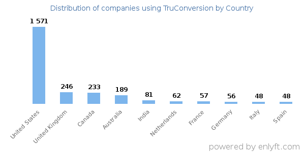 TruConversion customers by country