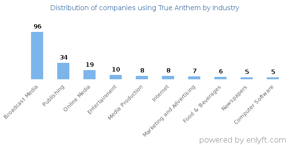 Companies using True Anthem - Distribution by industry