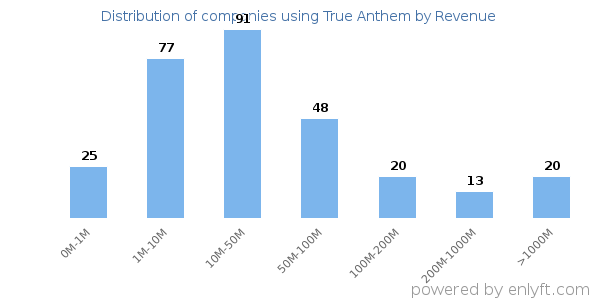 True Anthem clients - distribution by company revenue