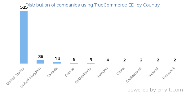 TrueCommerce EDI customers by country