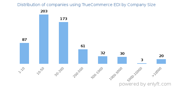 Companies using TrueCommerce EDI, by size (number of employees)