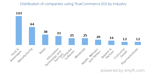 Companies using TrueCommerce EDI - Distribution by industry
