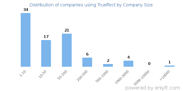 Companies using Trueffect, by size (number of employees)