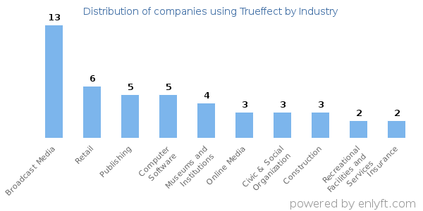 Companies using Trueffect - Distribution by industry