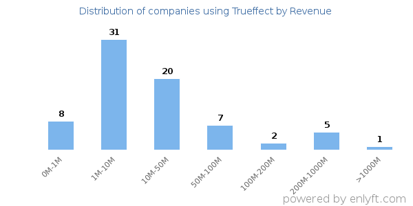 Trueffect clients - distribution by company revenue