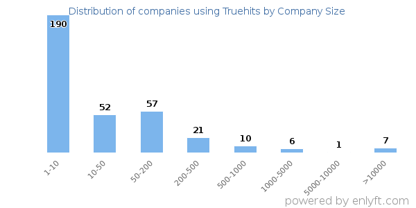 Companies using Truehits, by size (number of employees)