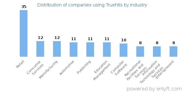 Companies using Truehits - Distribution by industry