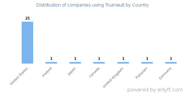 TrueVault customers by country