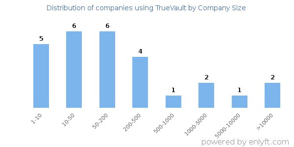 Companies using TrueVault, by size (number of employees)