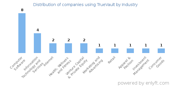 Companies using TrueVault - Distribution by industry