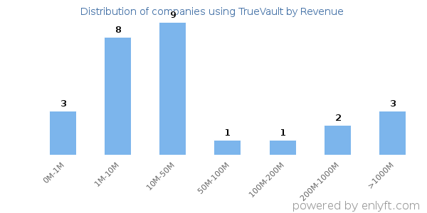 TrueVault clients - distribution by company revenue