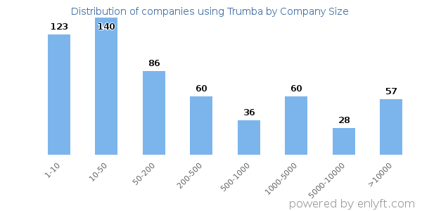 Companies using Trumba, by size (number of employees)