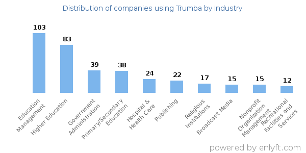 Companies using Trumba - Distribution by industry