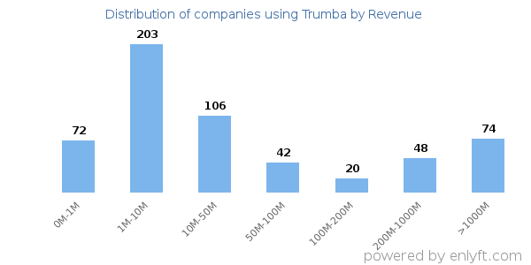 Trumba clients - distribution by company revenue