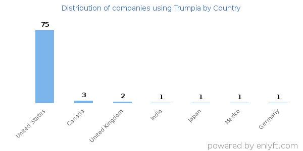 Trumpia customers by country