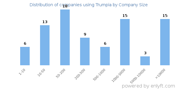 Companies using Trumpia, by size (number of employees)
