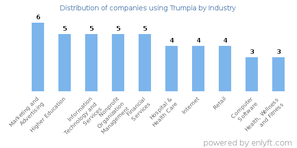 Companies using Trumpia - Distribution by industry