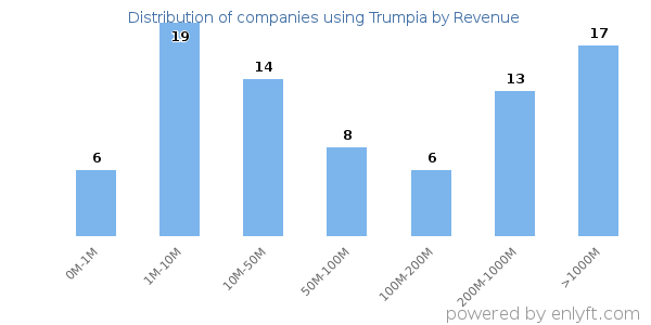 Trumpia clients - distribution by company revenue