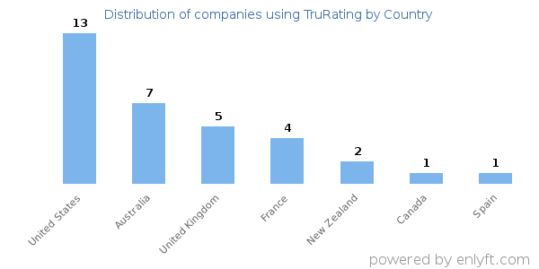 TruRating customers by country