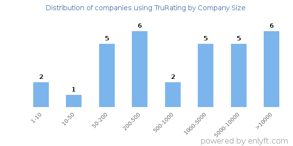 Companies using TruRating, by size (number of employees)