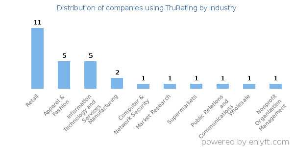 Companies using TruRating - Distribution by industry