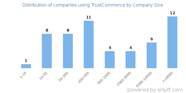 Companies using TrustCommerce, by size (number of employees)