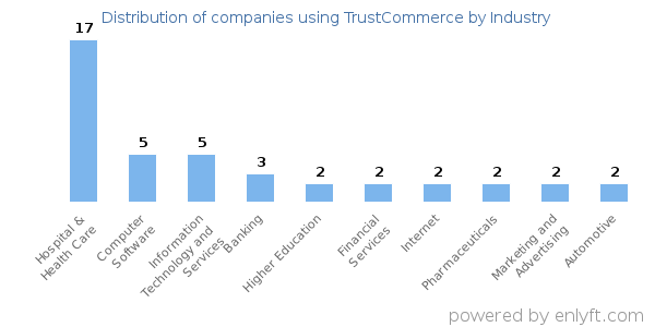 Companies using TrustCommerce - Distribution by industry