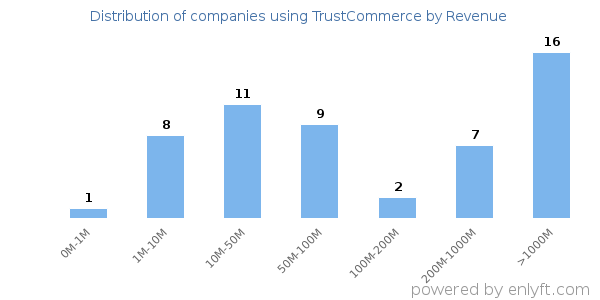 TrustCommerce clients - distribution by company revenue