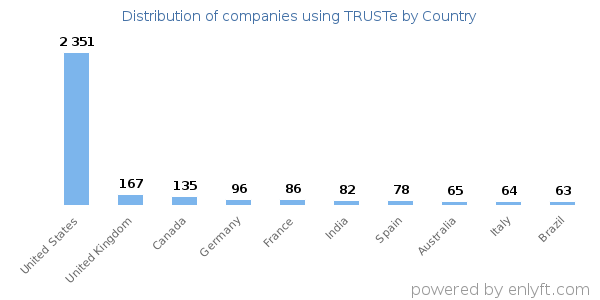 TRUSTe customers by country