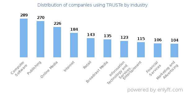 Companies using TRUSTe - Distribution by industry