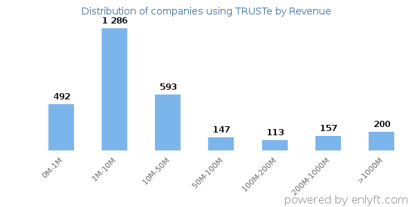 TRUSTe clients - distribution by company revenue