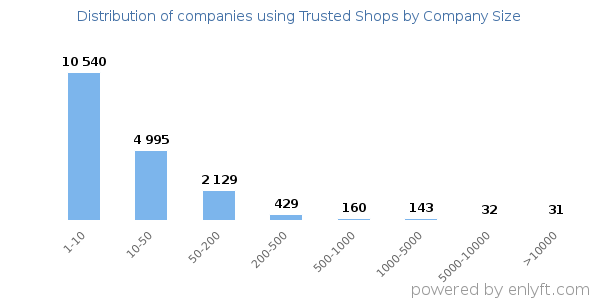Companies using Trusted Shops, by size (number of employees)