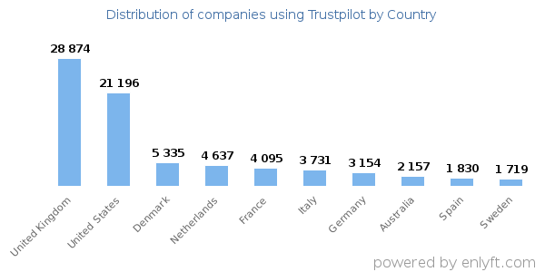 Trustpilot customers by country