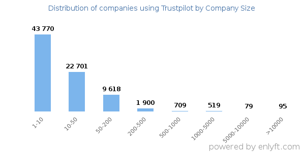 Companies using Trustpilot, by size (number of employees)