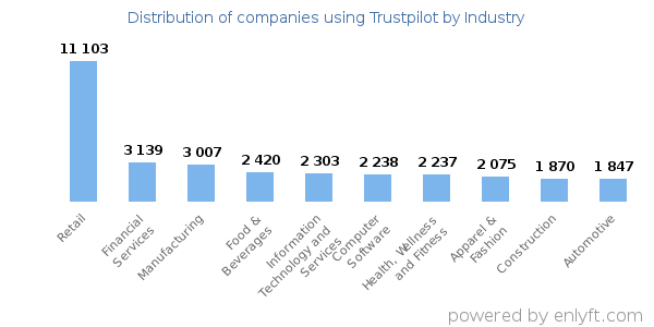 Companies using Trustpilot - Distribution by industry